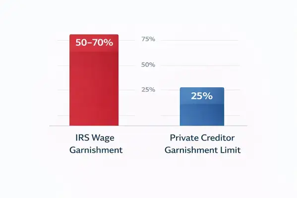 IRS garnishment rate compared to private creditor 25 percent limit