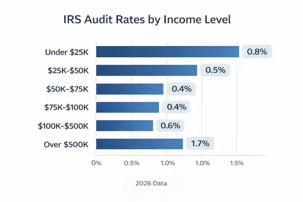 IRS audit rates by income bracket 2026 infographic