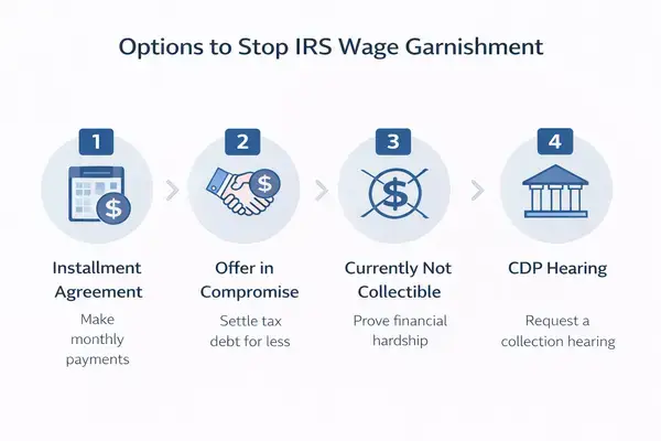 Four options to stop IRS wage garnishment including installment agreement and OIC