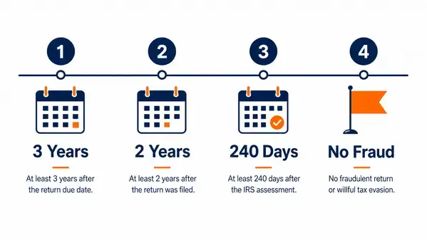 Timeline showing the 3-2-240 rule requirements for IRS tax debt discharge