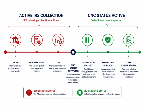 Infographic comparing active IRS collection vs CNC status protection