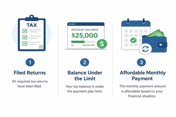 Three requirements to qualify for an IRS payment plan shown as a simple infographic