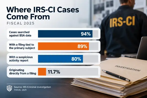 IRS-CI fiscal 2025 data showing 89% of criminal investigations had a bank filing