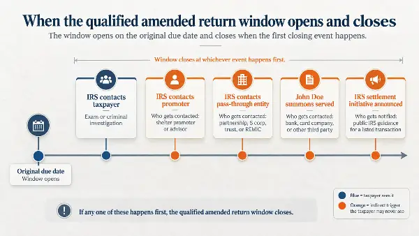 Timeline of the 5 events that close the qualified amended return window