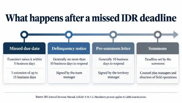 IRS IDR enforcement steps from delinquency notice to summons with deadlines